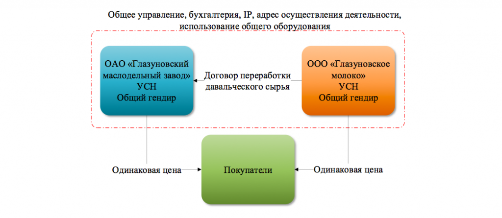 Использование давальческого сырья. Схема переработки давальческого сырья. Схема переработки давальческого сырья. Схема работы с давальческим сырьем. Давальческая основа.
