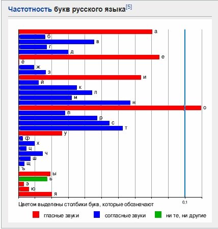 Буква "О" чаще всего употребляется в русском языке