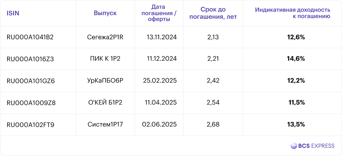 Рынок облигаций в IV квартале. Какой бонд принесет больше денег