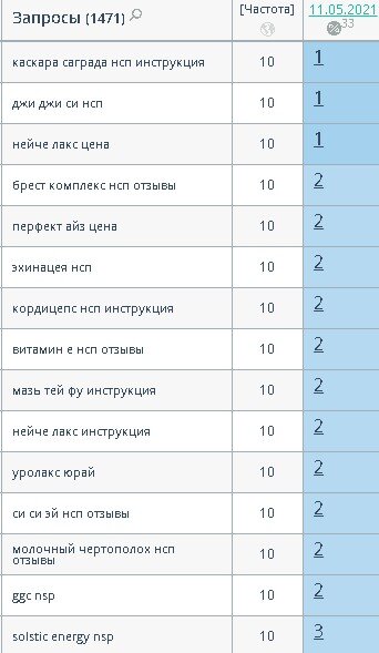 SEO-кейс: Продвижение интернет-магазина БАД от 3500 до 30000 посетителей ежемесячно