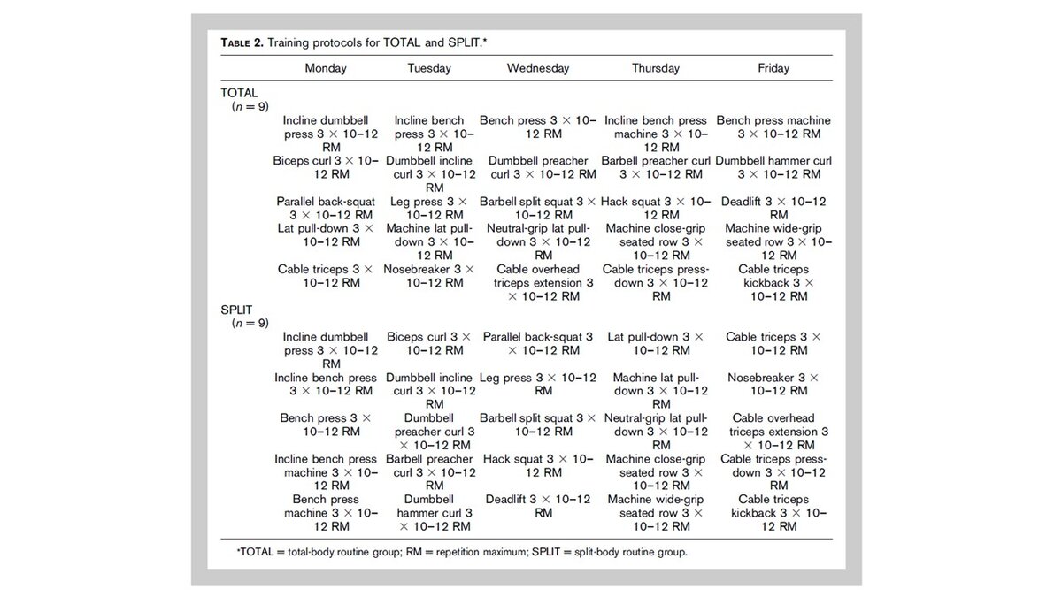 Рисунок 1. План тренировок для двух групп.