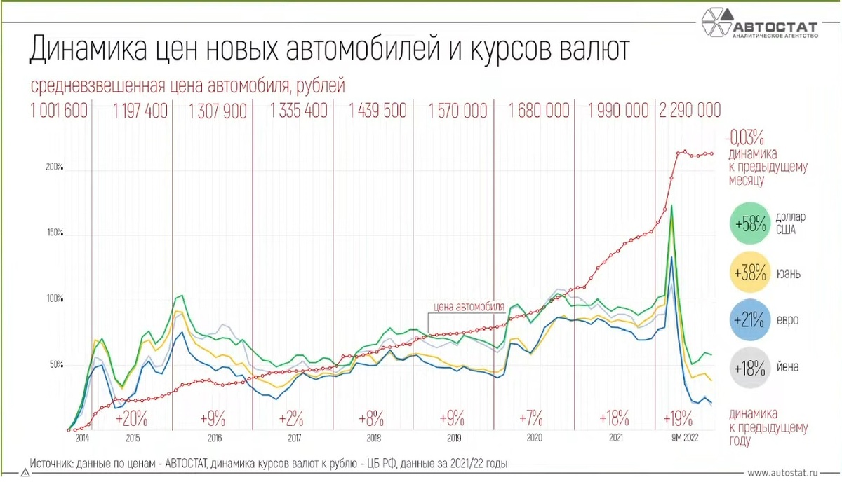 Динамика цен на новые автомобили. Данные: "Автостат"