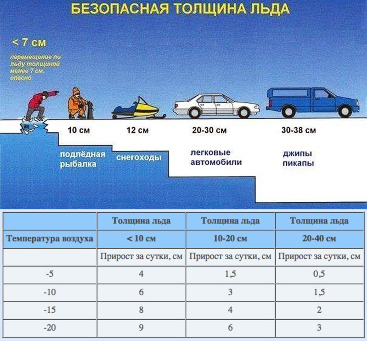 Приложение 1. Таблица допускаемой толщины льда на переправах | ГАРАНТ