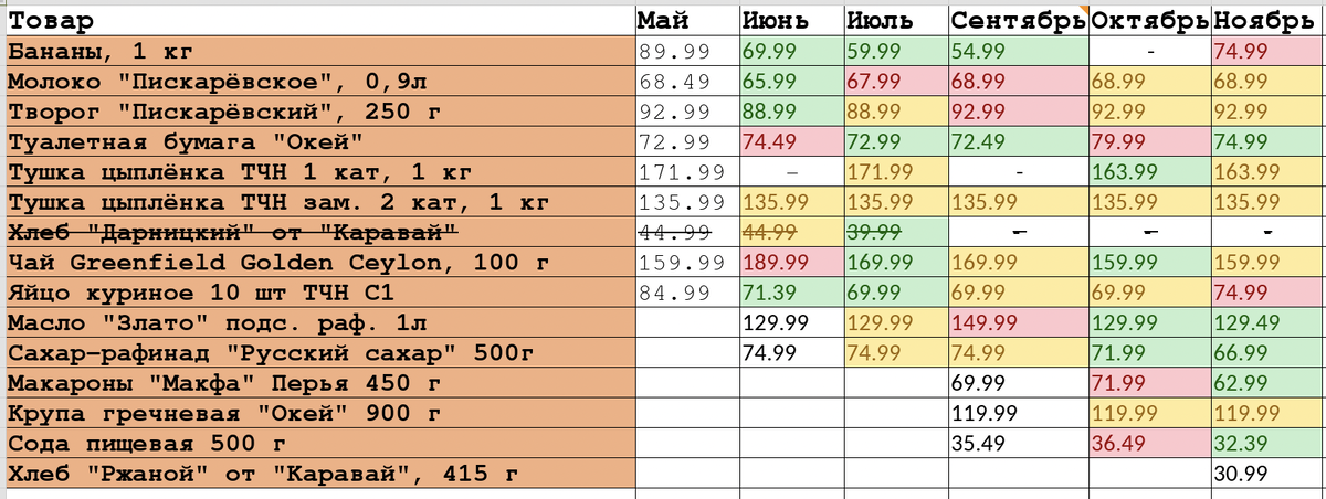 Наглядная таблица: как изменились цены за полгода и за осень в частности