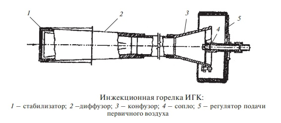 Игк это. Горелка факельная инжекционная ГФ 70. Инжекционные газовые горелки среднего давления Инк-60. Конфузор для горелки. ИГК-60м паспорт.