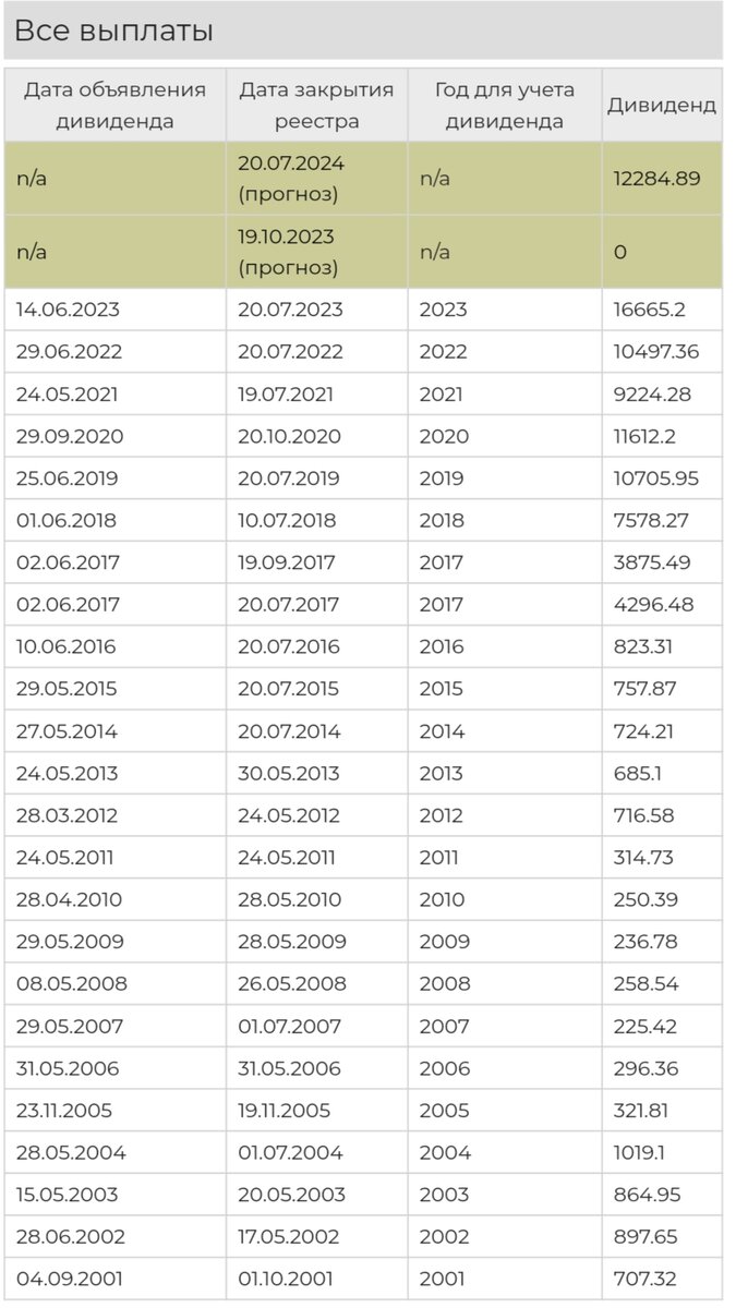 Транснефть дивиденды в 2024 когда объявят. Транснефть дивиденды. Транснефть акции дивиденды 2023. Транснефть дивиденды 2024. Дивиденды Транснефти по годам таблица