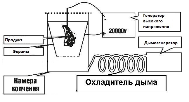 Коптильня своими руками: холодная, горячая. Схемы и чертежи