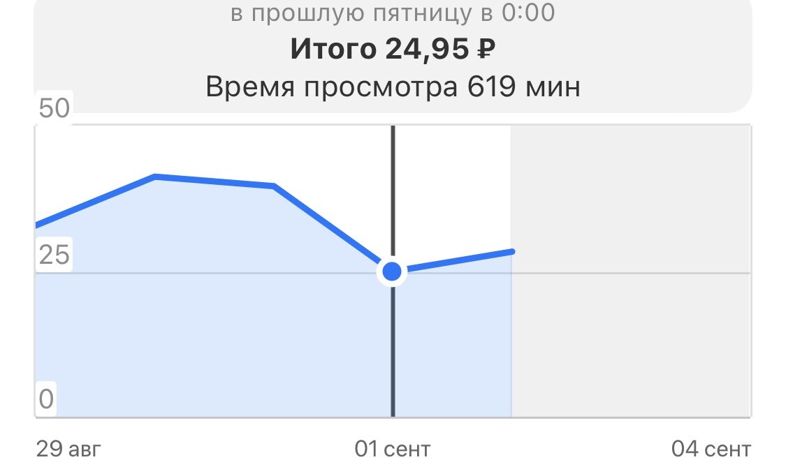 По их неведомым подсчетам, мой блог смотрели 619 минут, что эквивалентно 25 рублям!!!!)