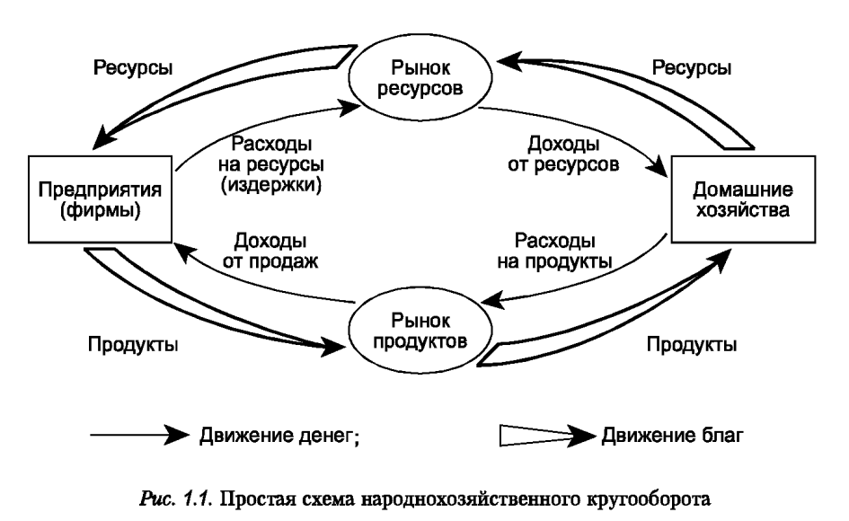 Ресурс прибыль. Модель народнохозяйственного кругооборота. Модель рыночного кругооборота. Схема кругооборота капитала. Модель народного хозяйственного кругооборота.