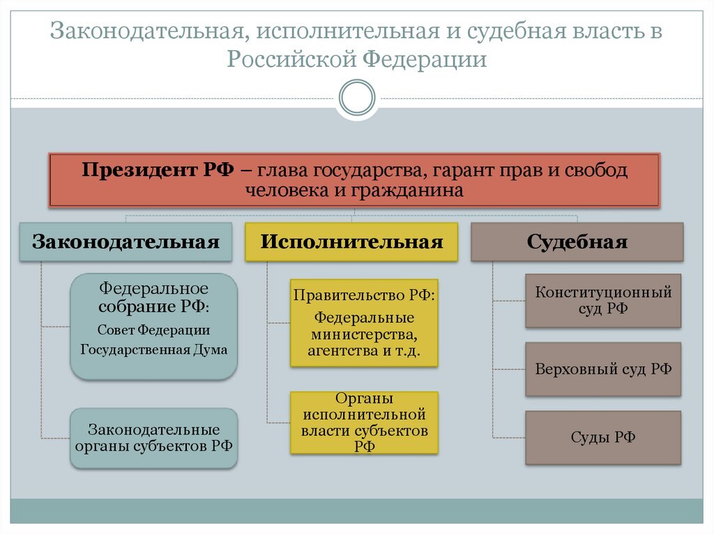 Государственный орган основные черты. Органы законодательной, исполнительной и судебной власти в России.. Законодательная исполнительная и судебная власть в РФ. Законодательная исполнительная и судебная власть в РФ таблица. Судебная законодательная исполнительная власть в России