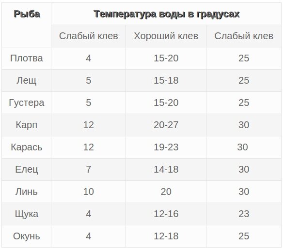 Когда начинает клевать карп. Активность рыбы от температуры воды. Температура воды для ловли рыбы. Таблица температур клёва рыбы. Давление для рыбы таблица.