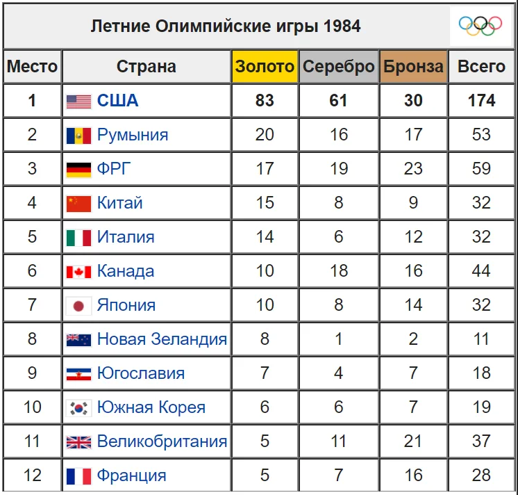 Медальный зачет олимпиады 1984 года таблица. Олимпиады по годам и странам.