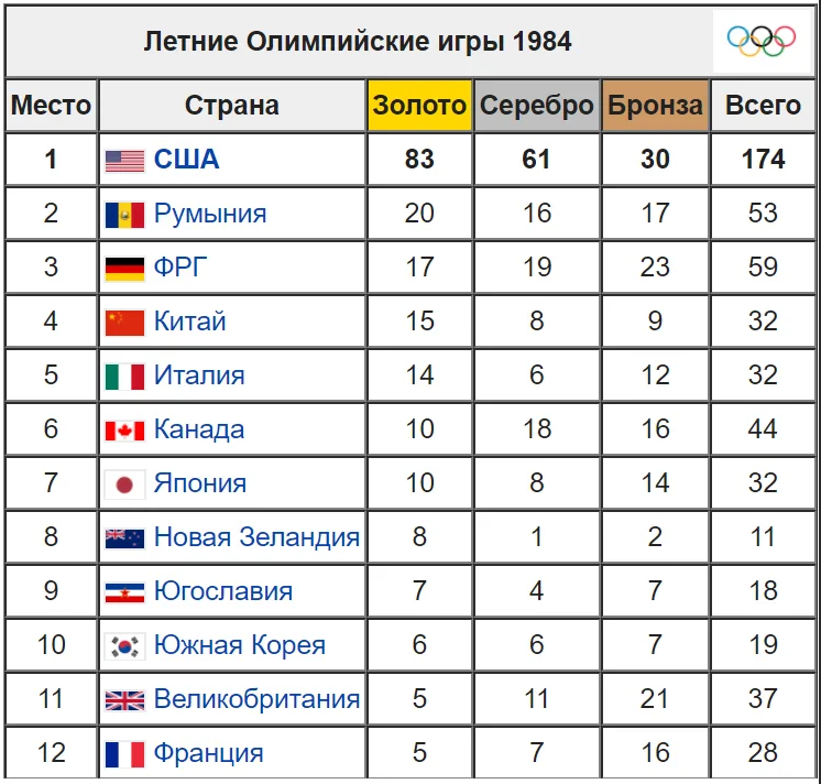 Список олимпиад. Летние Олимпийские игры 1984 медальный зачет. Медальный зачет олимпиады 1984. Таблица медалей олимпиады 1984. Медальный зачет летних олимпиад 1984