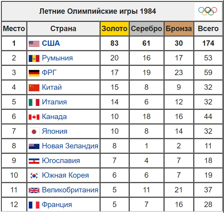 Таблица олимпиады. Летние Олимпийские игры 1984 медальный зачет. Медальный зачет олимпиады 1984. Таблица медалей олимпиады 1984. Медальный зачет летних олимпиад 1984.