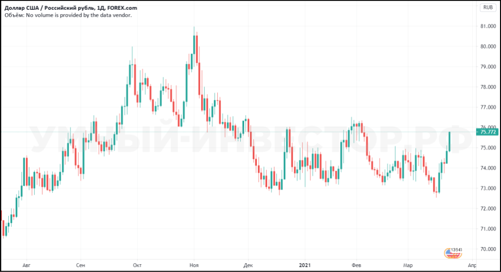 Курс USD/RUB D1