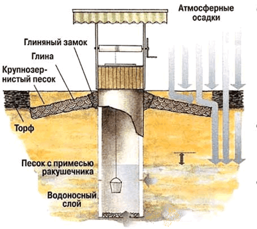 Чистка колодцев