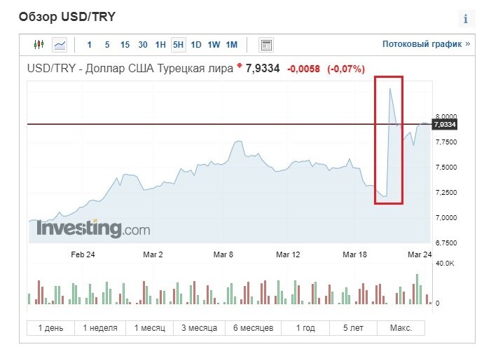 Обвал турецкой лиры. Источник - https://ru.investing.com/currencies/usd-try