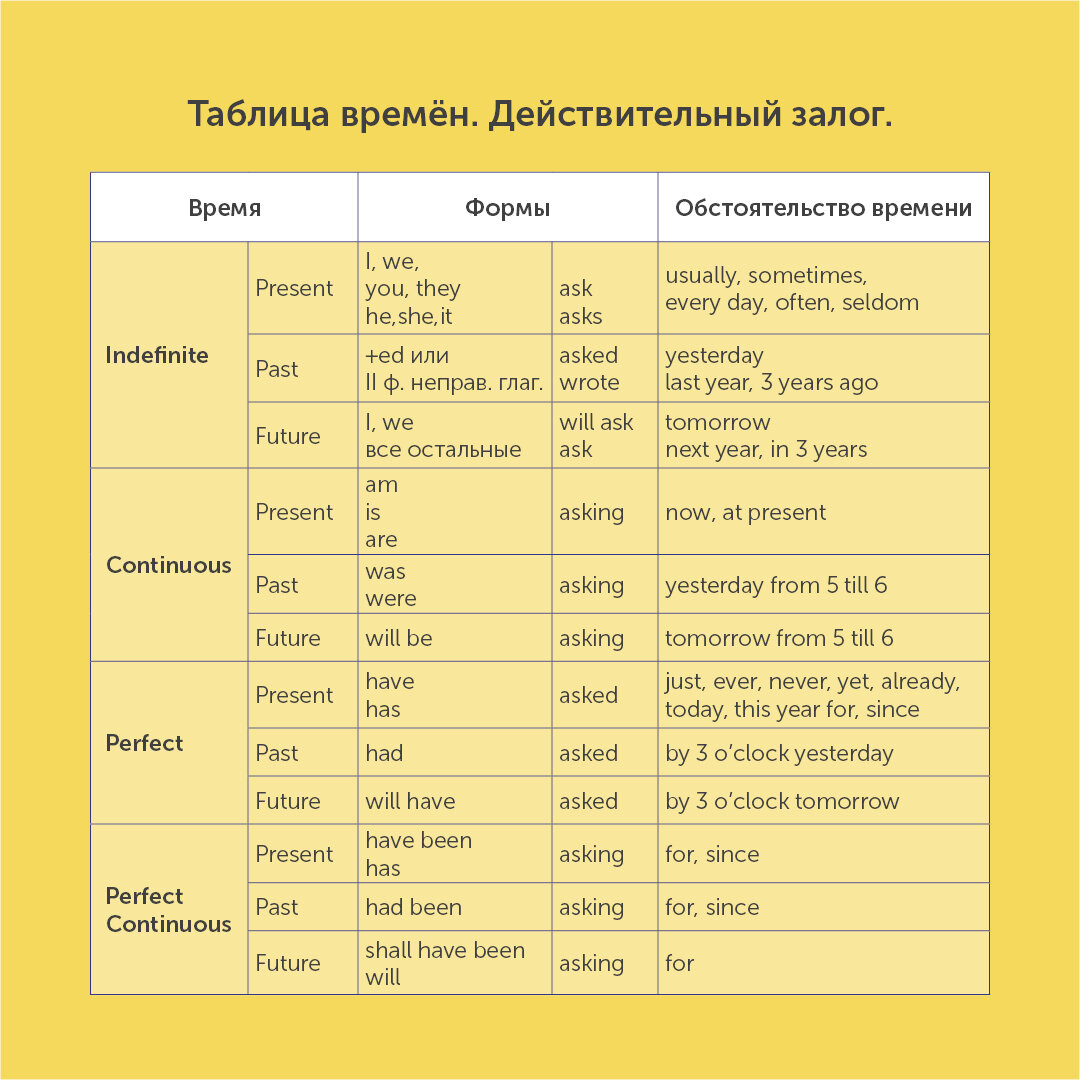 За вычетом группы Future in the past получается 12 временных форм