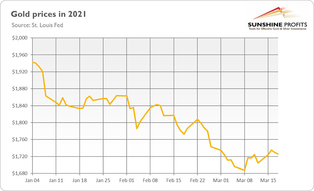 График динамики цены на золото в 2021 г. / график © SunshineProfits
