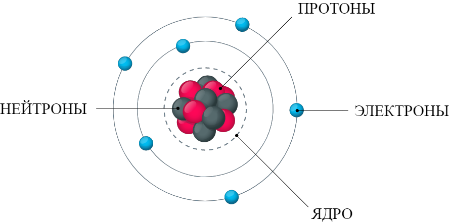 Протон положителен. Строение ядра протоны и нейтроны. Строение атома протоны нейтроны электроны ядро. Строение ядра ядро протоны и нейтроны. Строение ядра протоны и нейтроны электроны.