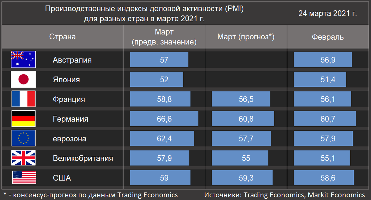 Производственные индексы деловой активности (PMI) для разных стран в марте 2021 г. (Источники: Trading Economics, Markit Economics)