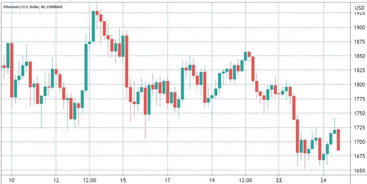 Цена эфира на Coinbase, долл. США.  Источник: TradingView