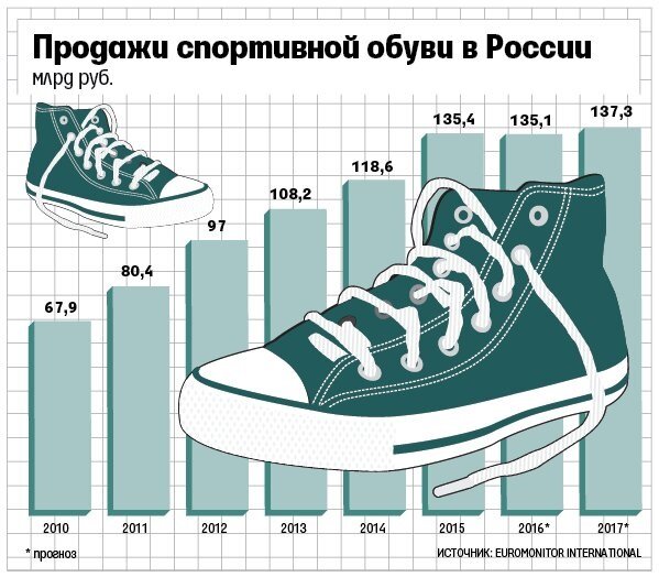 График продаж спортивной обуви в России (для статьи "Как заработать? Заработок на перепродаже кроссовок. Личный опыт.")