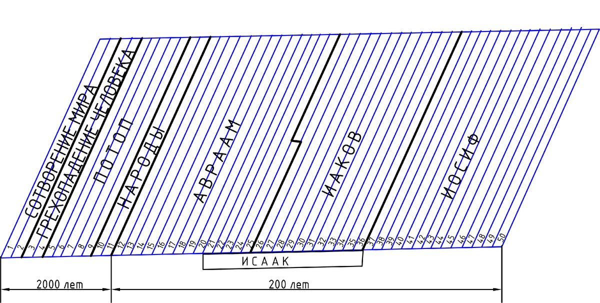 Схема Бытия (рисунок из предыдущего урока)