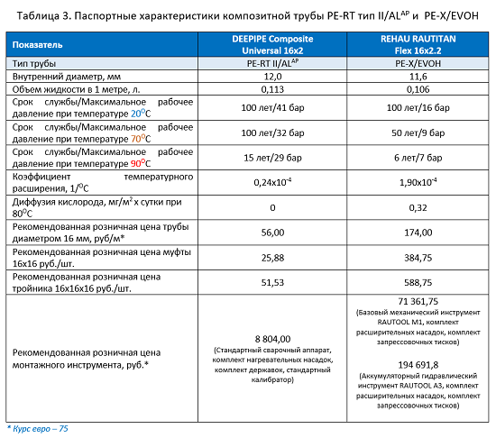 Металлопластиковая труба 16 мм технические характеристики. Температуре расширение полипропиленовых труб. Тепловое расширение ПП труб армированных стекловолокном. Температурное расширение труб PEX. Линейное расширение полипропиленовых
