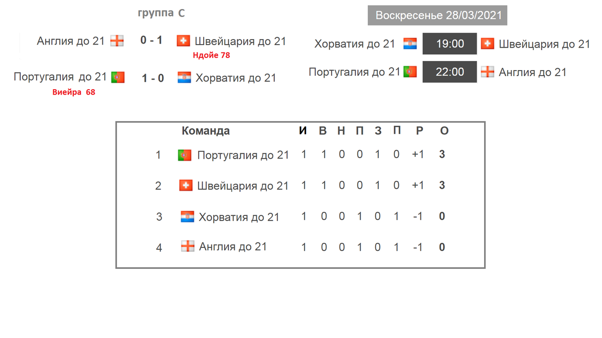 Отборочные матчи евро результаты таблица. Турнирная таблица чемпионата Европы 2021. Чемпионат Европы по футболу 2021 расписание таблица. Чемпионат Европы 2021 таблица расписание. Чемпионат евро 2021 таблица.