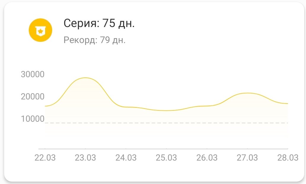 Я отлыниваю раз в пару месяцев, обычно по причине совсем неподходящей погоды. Слева на шкале - количество шагов за день.