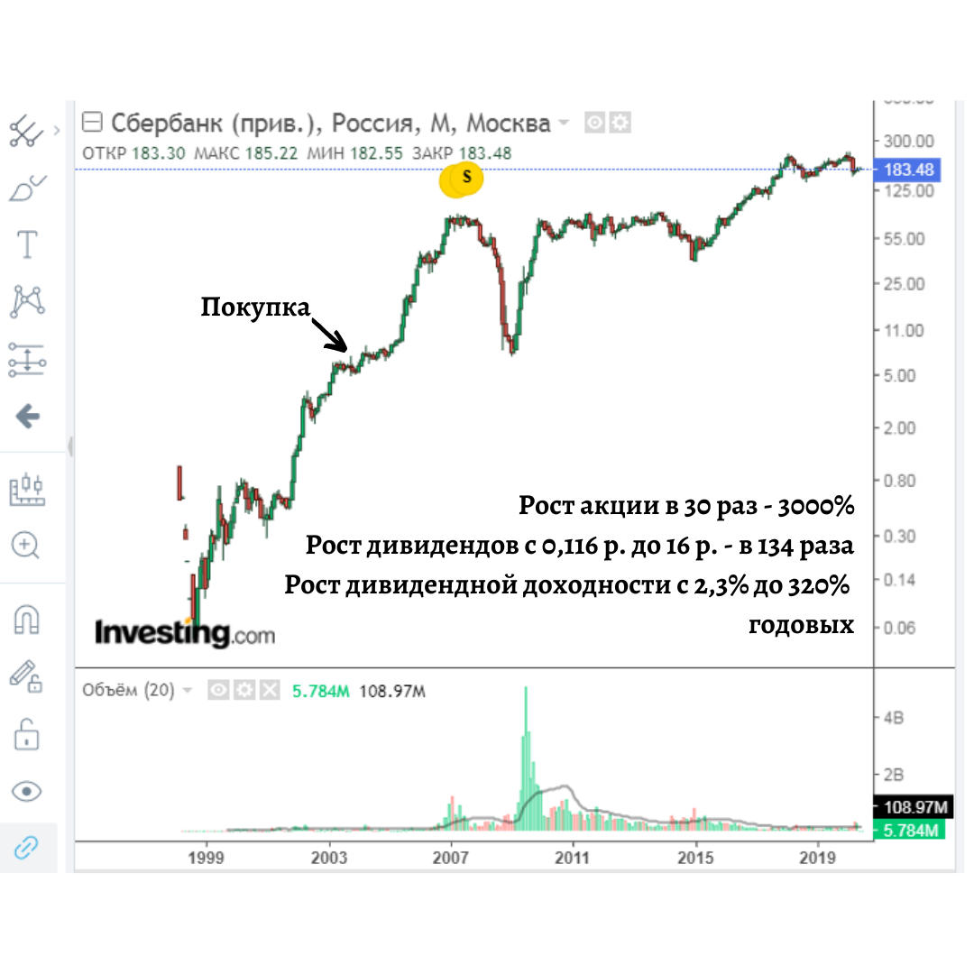 Акции Сбербанка