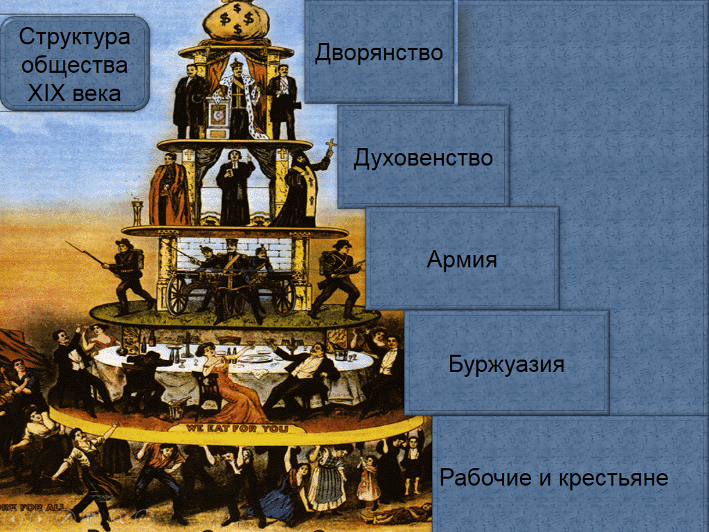 Высшим слоям общества было. Пирамида сословий в России 19 века. Иерархия общества. Социальная пирамида. Социальная структура общества иерархия.