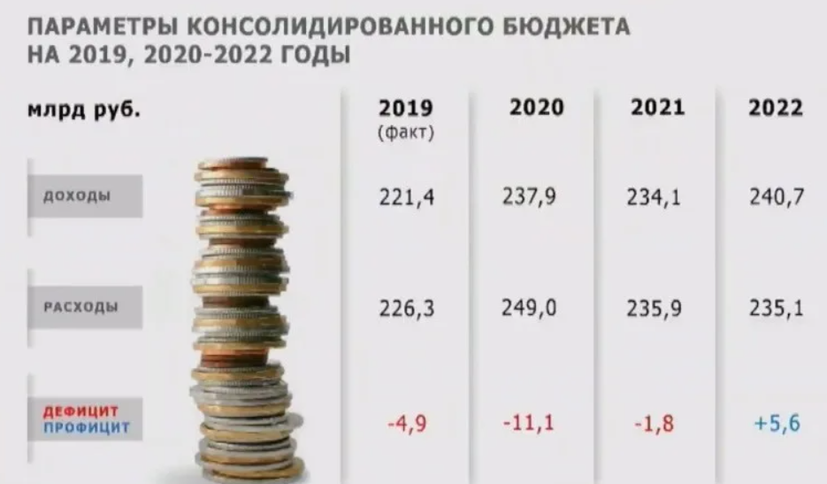 Какой будет рубль в январе 2020. Бюджет России на 2022. Бюджет России на 2022 год. Доходы бюджета России 2022. Бюджет России по годам в рублях.