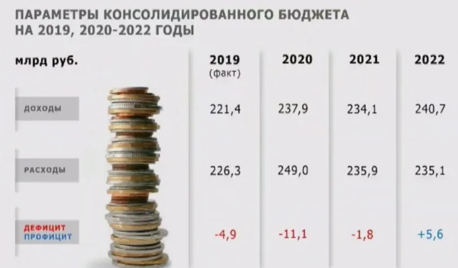 Рост государственного бюджета. Дефицит бюджета России 2020. Бюджет России на 2022. Бюджет России на 2022 год. Дефицит бюджета в 2020 году в России.