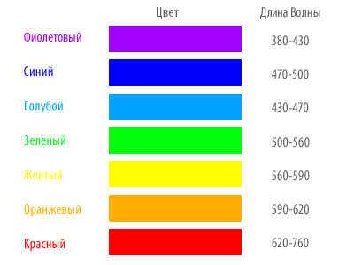 Длины световых волн для разных цветов