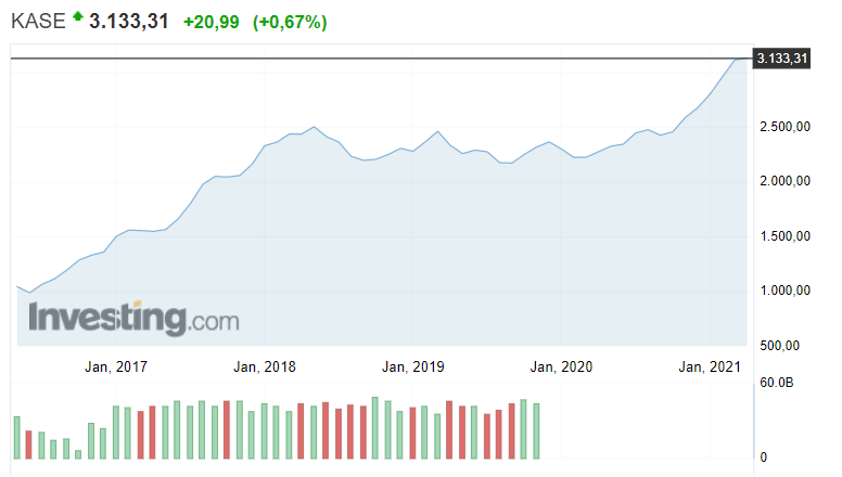 Динамика Казахстанского индекса KASE за 5 лет. Источник https://ru.investing.com/indices/kase