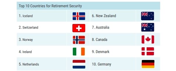 Топ-10 стран в в глобальном пенсионном индексе 