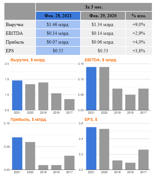 Commercial Metals Company , квартальный отчёт.