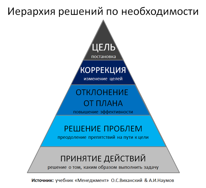 Структура метода анализа иерархий. Метод анализа иерархий маи. Метод анализа иерархий маи. Структурирование задач. Иерархия решения проблемы.