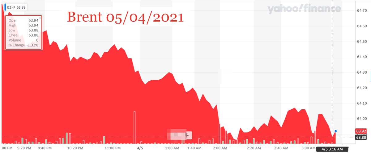 Динамика цена на нефть марки Brent 5 апреля, 2021 года к 11:00 МСК