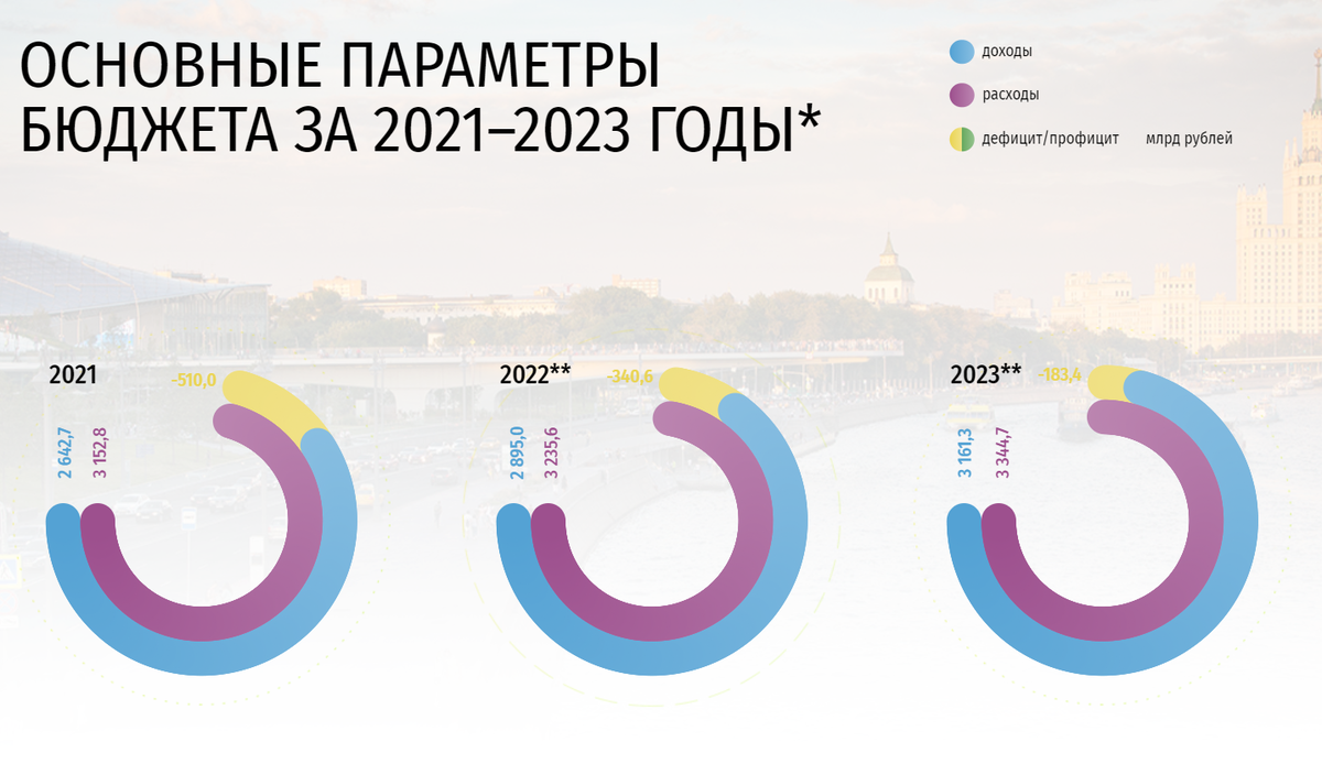 Скриншот с сайта budget.mos.ru
