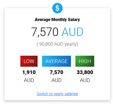 Актуальная средняя зп в Австралии - 5 777$