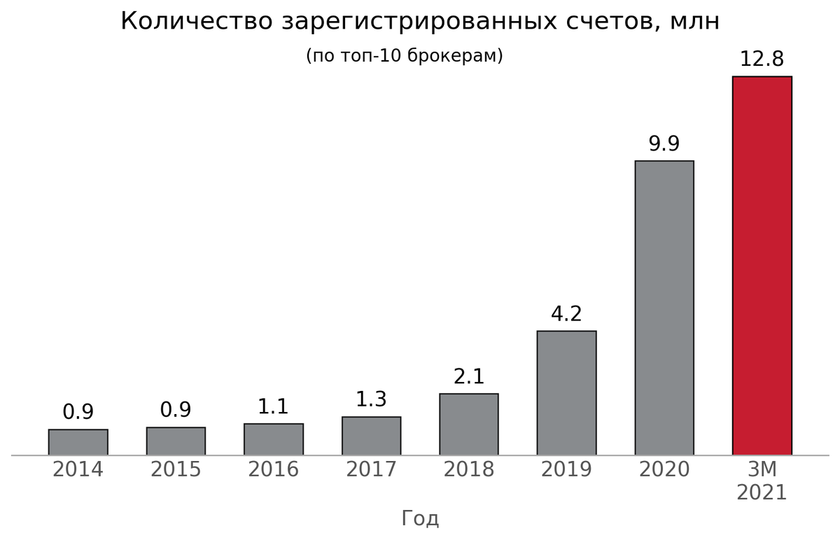 С 2018 года количество счетов увеличивается взрывными темпами