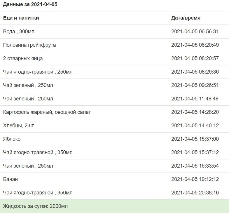 статистика питания за 05 апреля