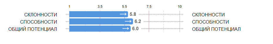 Результаты по творческому профилю у подростка. На самом деле, достаточно низкий, но он вполне может развиться к моменту поступления.