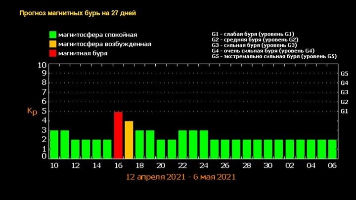 Карта магнитных бурь сегодня