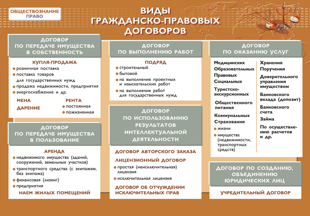 Какие виды гражданско. Схема виды договоров в гражданском кодексе РФ. Гражданско-правовые договоры таблица. Гражданско-правовой договор схема. Классификация гражданско-правовых договоров таблица.