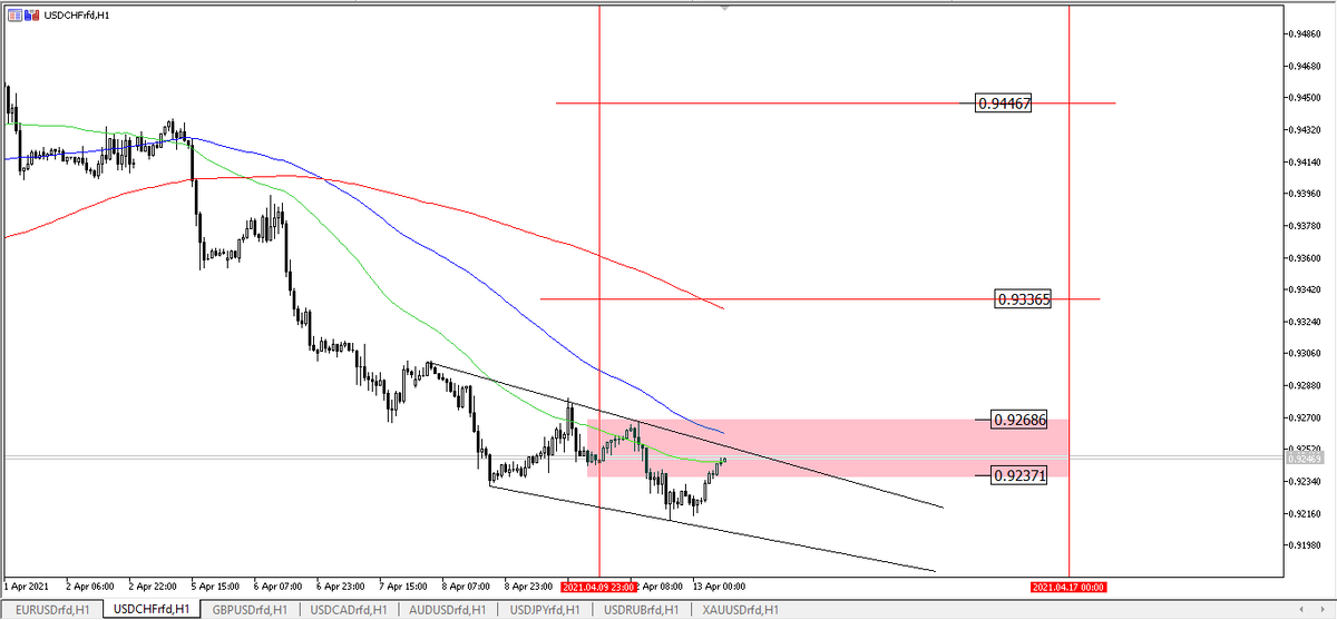 USDCHF, H1 W15 2021