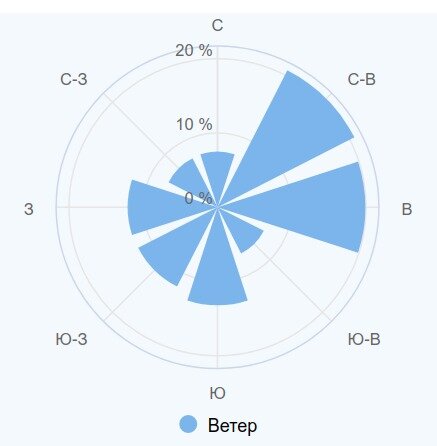 В Краснодаре преобладают северо-восточные и восточные ветры